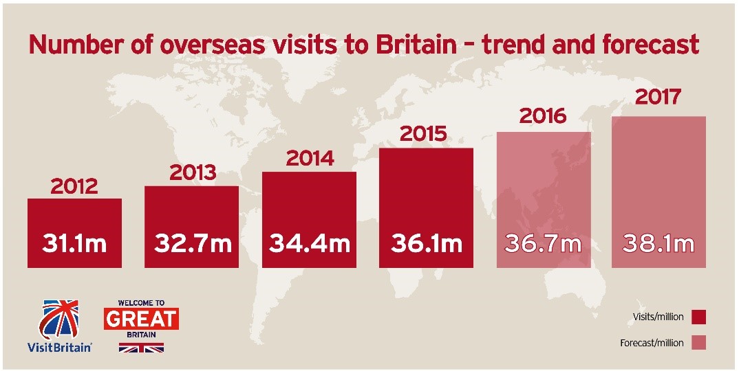 Великобритания статистик. Great Britain statistics. Статистика по gap year. Tourism in uk statistics. Economy of great Britain statistics.